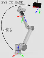 Event-camera, camera and robot arm calibration